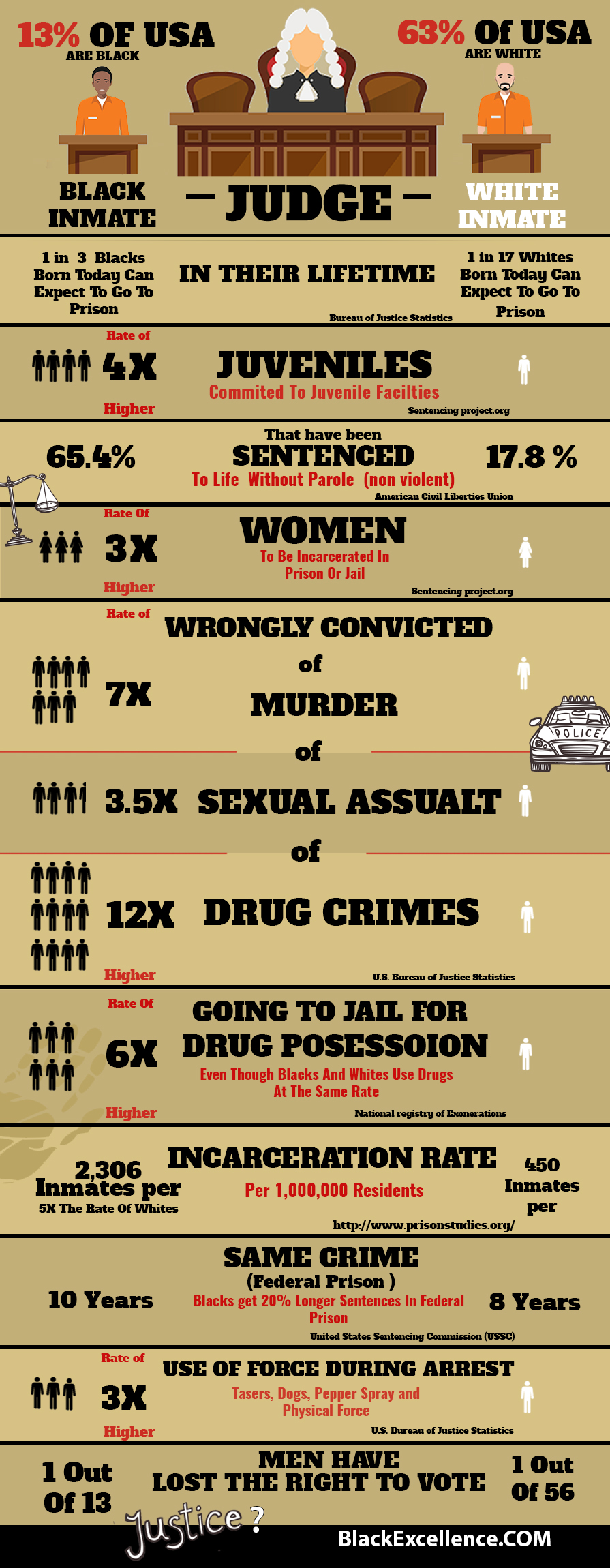 Black Incarceration rates, black incarceration, incarceration rates by race, black men in prison