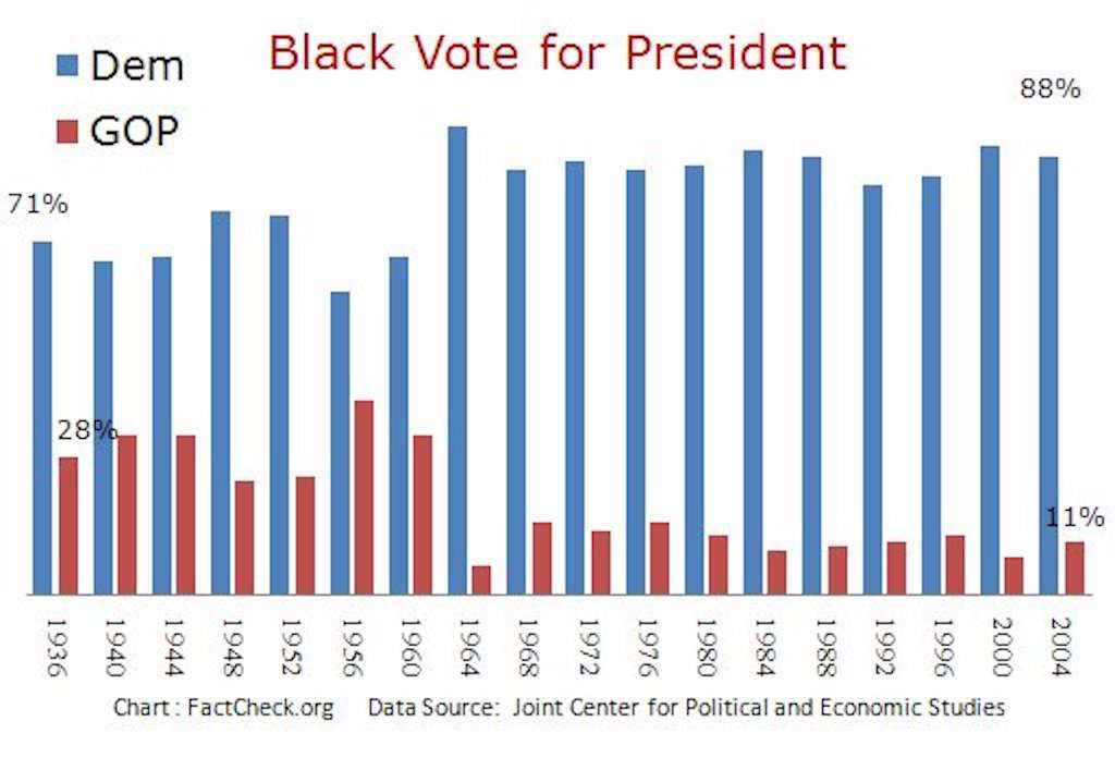black vote, black voters, why do blacks vote for democrats, blacks and democratic party, black excellence